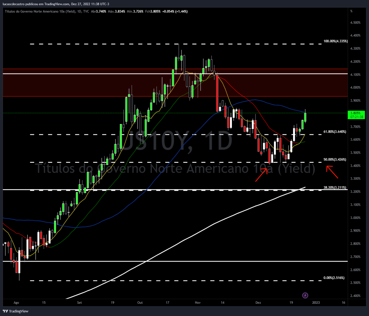 lucaastro's tweet photo. e não é que o US10Y segurou na retração de 50% e ta indo buscar topo novamente!

primeiro trimestre promete nos EUA

#StockMarket #Finance #SP500 #NASDAQ #Bonds https://t.co/fDkoFvQdKV