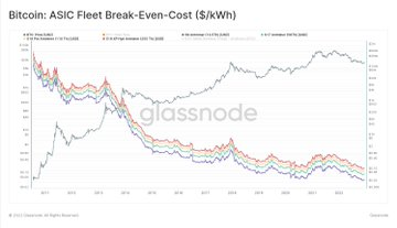 glassnode_tr's tweet photo. Bitcoin madencilik teçhizatının karlılığını karşılaştırmak isteyenler için de araçlar geliştirdik:

- BTC cinsinden gelir
- USD cinsinden karlılık
- Başa baş maliyetler
- Farklı Maliyet varsayımları ile karlılık

Yeni #Bitcoin Gösterge Panomuza göz atın👇
https://t.co/AW1tO2FXhx https://t.co/p1HWkb8IKu