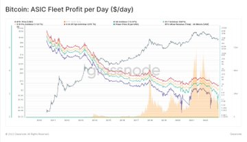 glassnode_tr's tweet photo. Bitcoin madencilik teçhizatının karlılığını karşılaştırmak isteyenler için de araçlar geliştirdik:

- BTC cinsinden gelir
- USD cinsinden karlılık
- Başa baş maliyetler
- Farklı Maliyet varsayımları ile karlılık

Yeni #Bitcoin Gösterge Panomuza göz atın👇
https://t.co/AW1tO2FXhx https://t.co/p1HWkb8IKu