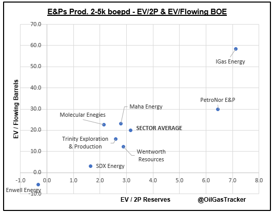 OilGasTracker's tweet photo. E&Ps Producing 2-5k boepd comp. table. The group is down 12% YTD and trading on $3.2/2P reserve and $20.0k / flowing barrel. #ENW #IGAS #MAHA #PNOR #PPC #TRIN #WEN https://t.co/vevKY1DraL