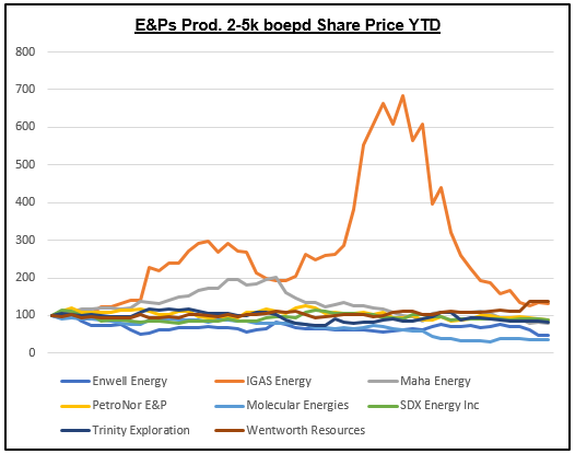OilGasTracker's tweet photo. E&Ps Producing 2-5k boepd comp. table. The group is down 12% YTD and trading on $3.2/2P reserve and $20.0k / flowing barrel. #ENW #IGAS #MAHA #PNOR #PPC #TRIN #WEN https://t.co/vevKY1DraL