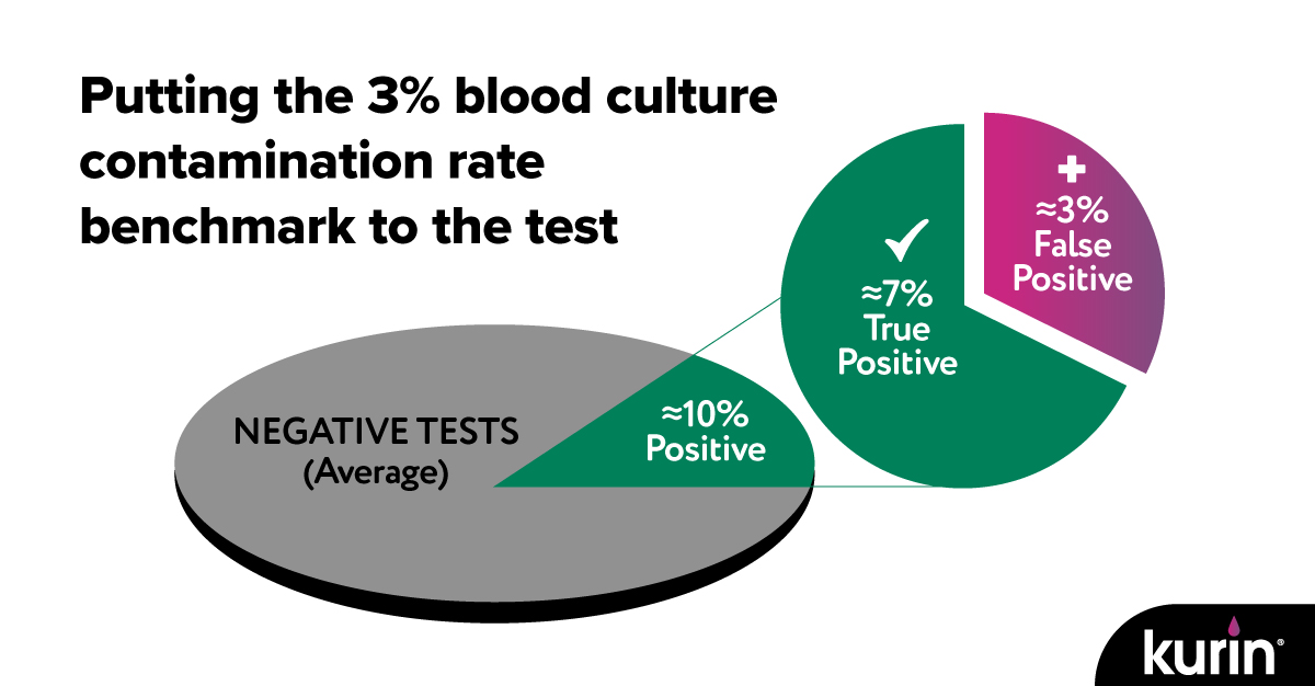Did you know that even when #hospitals achieve the 3% rate, approximately 1/3 of their positive results are inaccurate? 

This means about 1/3 of all #patients who receive a positive #bloodculture result, and #antibiotic treatment is initiated, are put at risk unnecessarily. 🤯