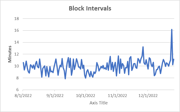 Interesting to see the impact weather can have on block intervals.  It spiked to over 16 minutes on the 24th as the storms rolled through the American Midwest.