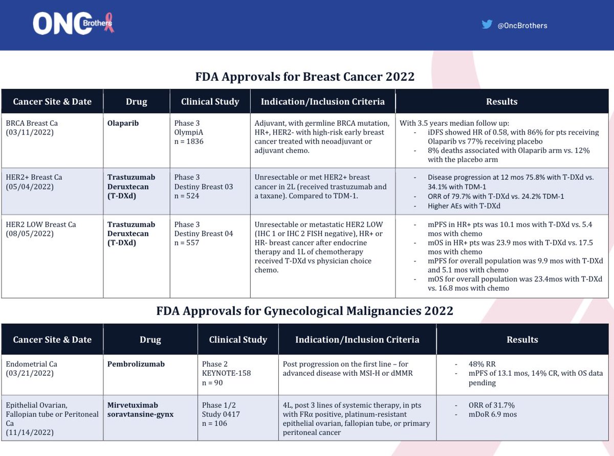 3 new drugs/indications were approved by <a href="/FDAOncology/">FDA Oncology</a> for Breast Cancer and 2 for Gyn Onc in 2022. Here is a summary! 

- #TDXd x 2
- #Olaparib
- #Pembrolizumab 
- #Mirvetuximab 

#bcsm #gynsm <a href="/OncoAlert/">OncoAlert</a> #breastcancer #MedTwitter #OncEd #MedEd #ovariancancer