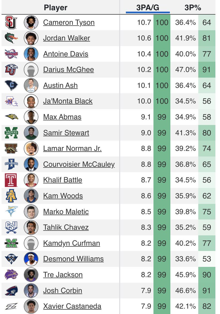 CBB Analytics on Twitter "The leaders for all midmajors"