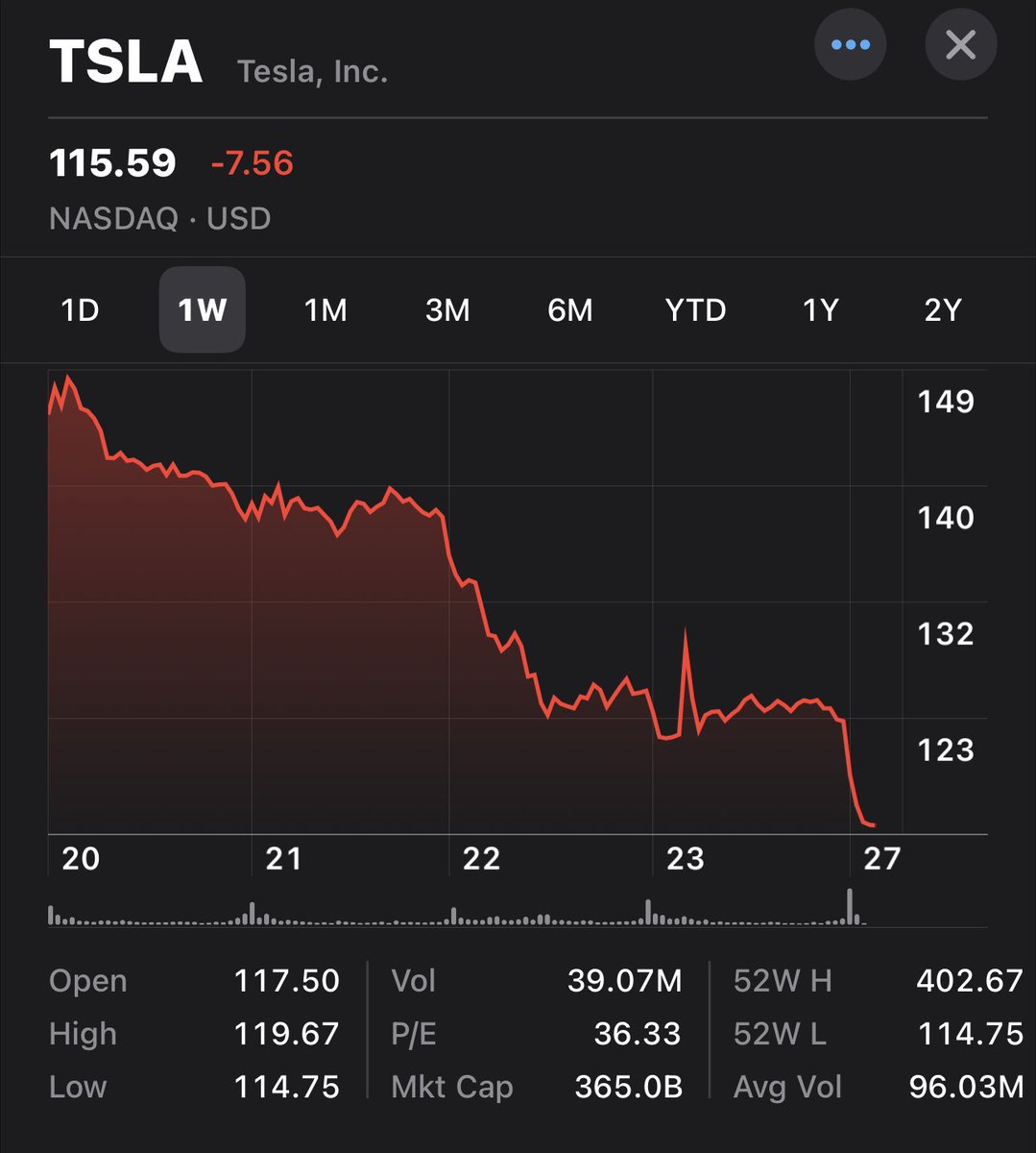 BriannaWu's tweet photo. Another bloodbath day for Tesla. This stock could go under 100 by the New Year. https://t.co/Ow1de7Sjsu