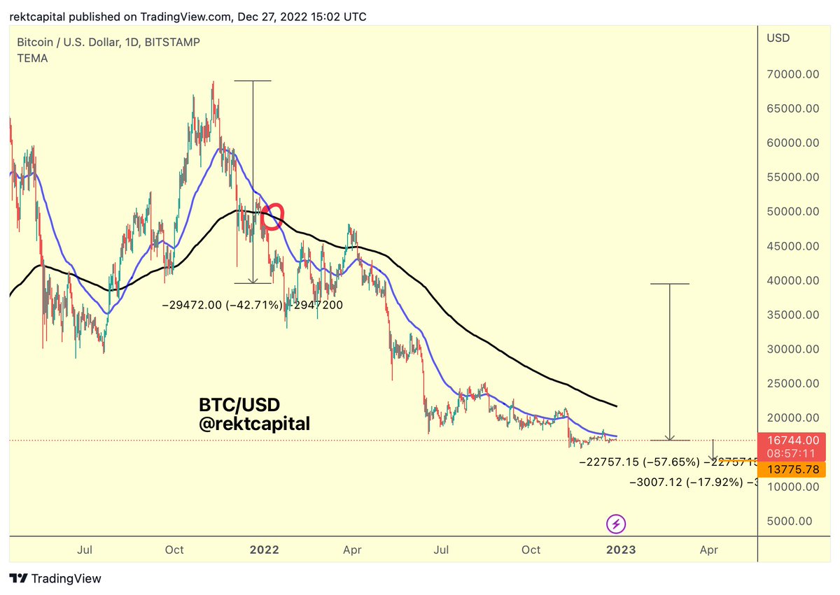 BTC is currently -57% down following its January 2022 Death Cross For $BTC  to reach the -65% post Death Cross retracement mark... BTC would need to  drop another -17% from current prices #Crypto #Bitcoin