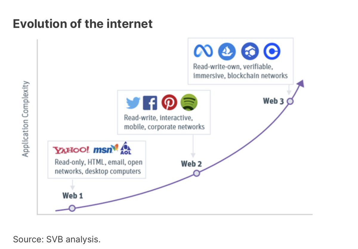 Networks change as a function of time! So what is the future of #Web3, ready to evolve with the opportunity? >>> @SVB_Financial via @MikeQuindazzi >>> shorturl.at/cknAG