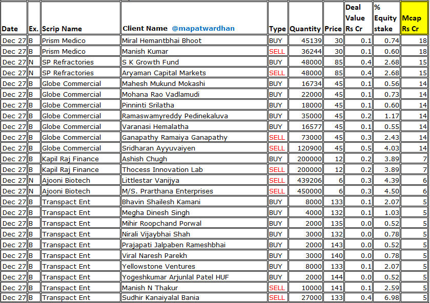 MAPATWARDHAN's tweet photo. *Today's bulk/ block deals*
#BajajFinserv #YashoInds #SPApparels #Simplex #Alstone #Indiabulls #BIBCL #Compuage #NetworkPeople #GlobalCapital #Stampede #KHFM #Sical #Jakharia #Pradhin #PrismMedico #SPRefractories #GlobeCommercial #KapilRaj #Ajooni #Transpact https://t.co/D7hodhKb63