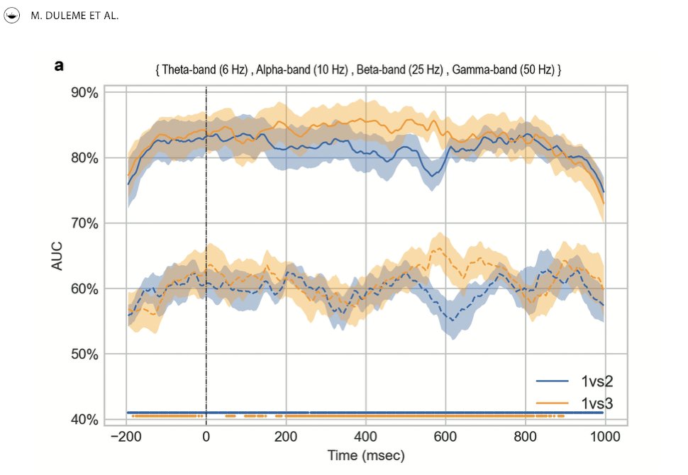 Just published in CognitiveNeuroscience <a href="/tandfonline/">Taylor & Francis Research Insights</a>, Vol. 14 Issue 1, 2023 #MeyiDuleme <a href="/EuroMov/">EuroMovDigitalHealthMotion @euromovdhm.bsky.social</a> <a href="/umontpellier/">Université de Montpellier</a> <a href="/IMTMinesAles/">IMT Mines Alès</a> 👇
Stable decoding of working memory load through frequency bands 🧠#EEG #MachineLearning 
tandfonline.com/doi/full/10.10… 
📲free Eprint