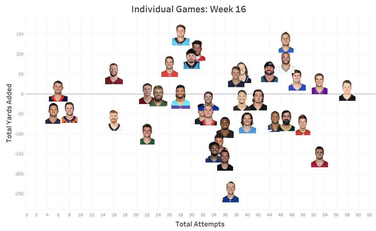 QB_Math's tweet image. Bottom Week 15 performers at quarterback, per TYA: 

1. Nick Foles: -244.9
2. Derek Carr: -166.1
3. Trace McSorley: -157.4
4. Malik Willis: -145.6
5. Russell Wilson: -126.4