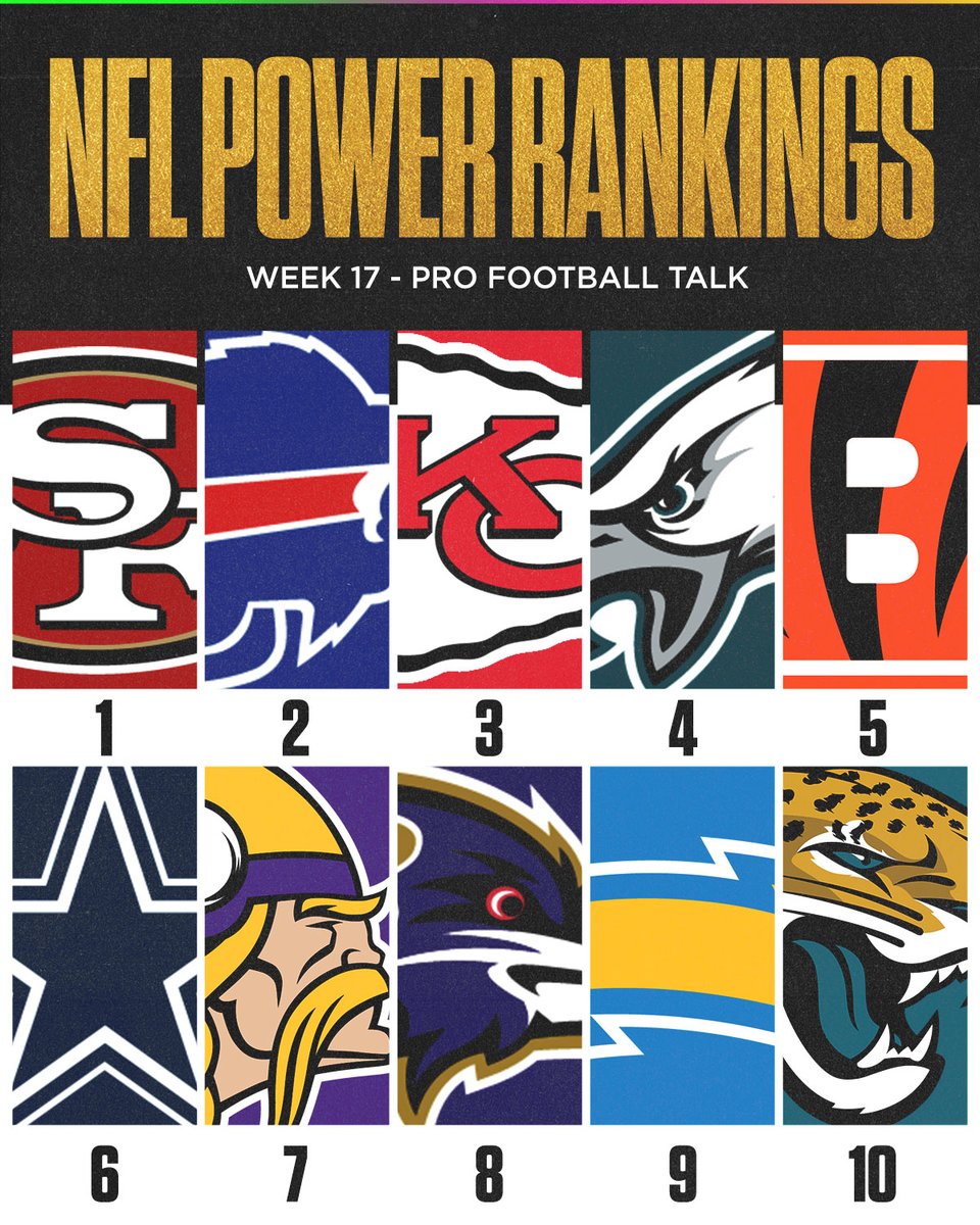 NEW TEAM ON TOP! 👀

<a href="/ProFootballTalk/">ProFootballTalk</a>'s TEN BEST teams in the #NFL right now. Thoughts?! #FTTB