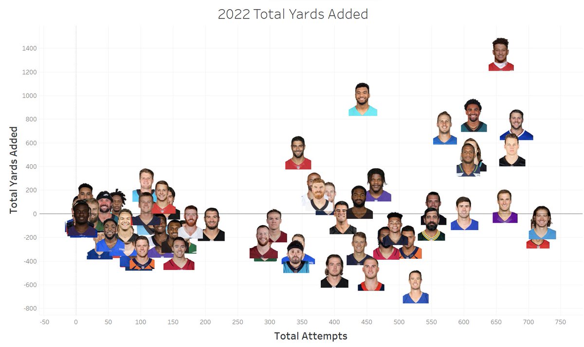 QB_Math's tweet image. Bottom QBs in TYA through Week 16 of the 2022 NFL season: 

1. Matt Ryan: -616.2
2. Davis Mills: -511.3
3. Kenny Pickett: -484.7
4. Baker Mayfield: -359.6
5. Malik Willis: -341.8

sportsmathnetwork.com/qb-math/2022-t…