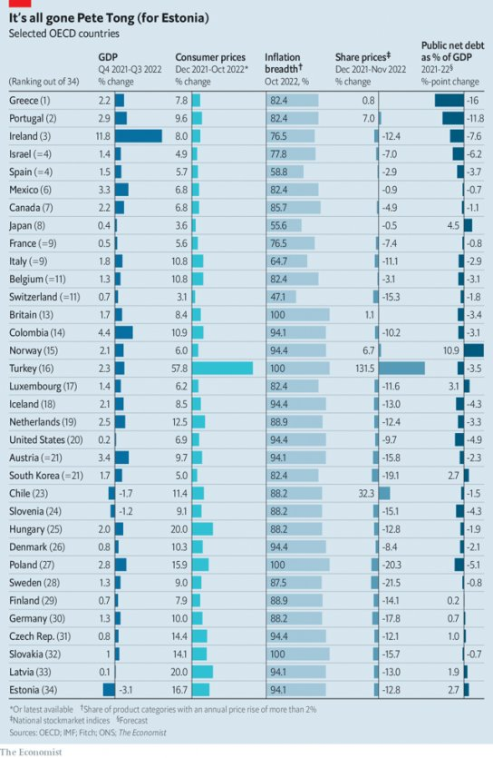 NachoRgz's tweet photo. México en 6o lugar entre las mejores economías del 2022 y Dinamarca en el 26vo, con menor crecimiento del PIB y mayor inflación. Quihubo https://t.co/GC0EOhg5ts