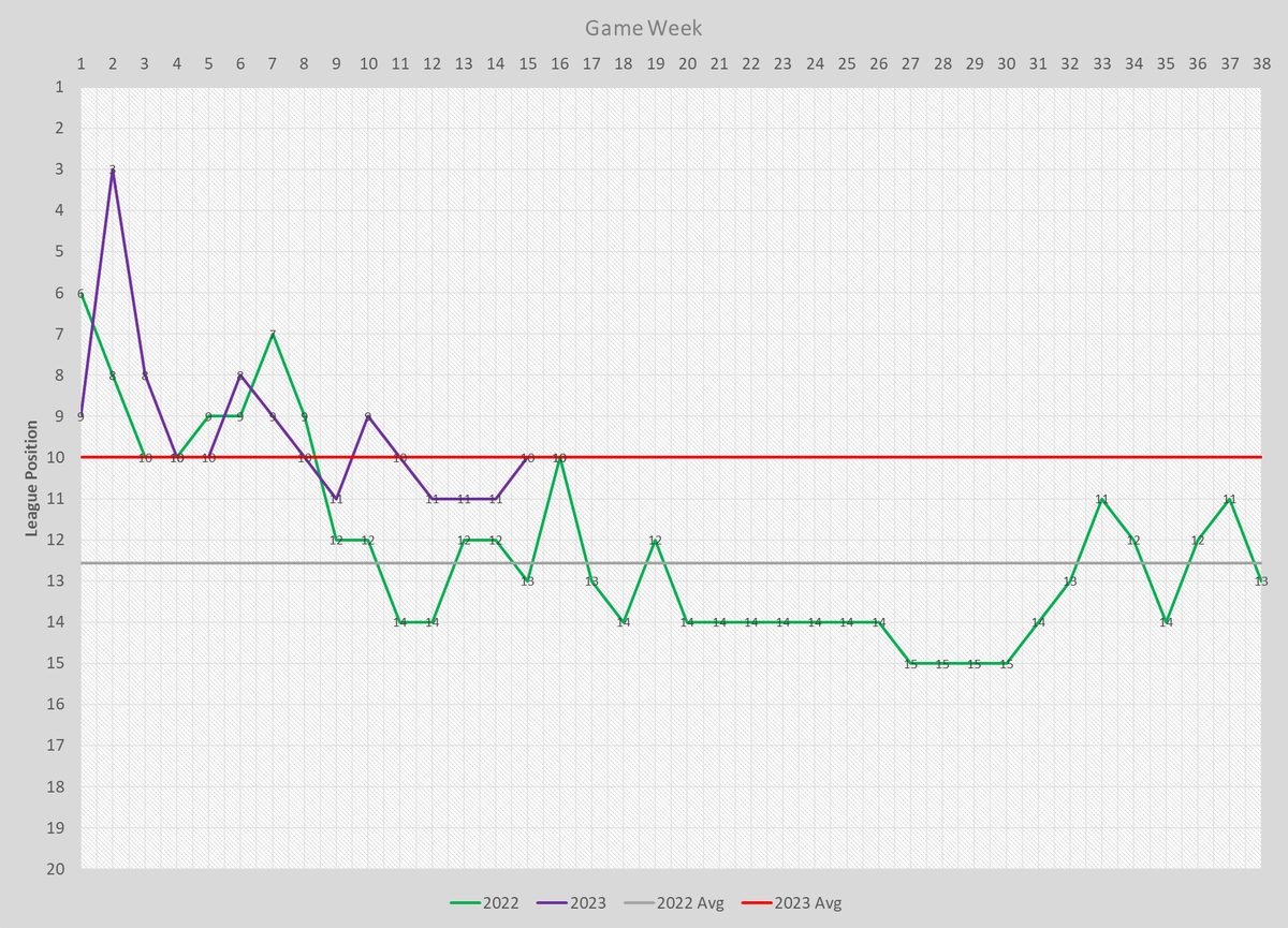 bfcgpg's tweet photo. 𝗟𝗲𝗮𝗴𝘂𝗲 𝗣𝗼𝘀𝗶𝘁𝗶𝗼𝗻 𝗖𝗼𝗺𝗽𝗮𝗿𝗶𝘀𝗼𝗻
Bees average league position after 16 games is 10th.
This compares with a season average of 12.5 place for 2021/22
#BrentfordFC
#TopHalf
*first 3 weeks positions excluded from average. https://t.co/pAeuoMCjbL