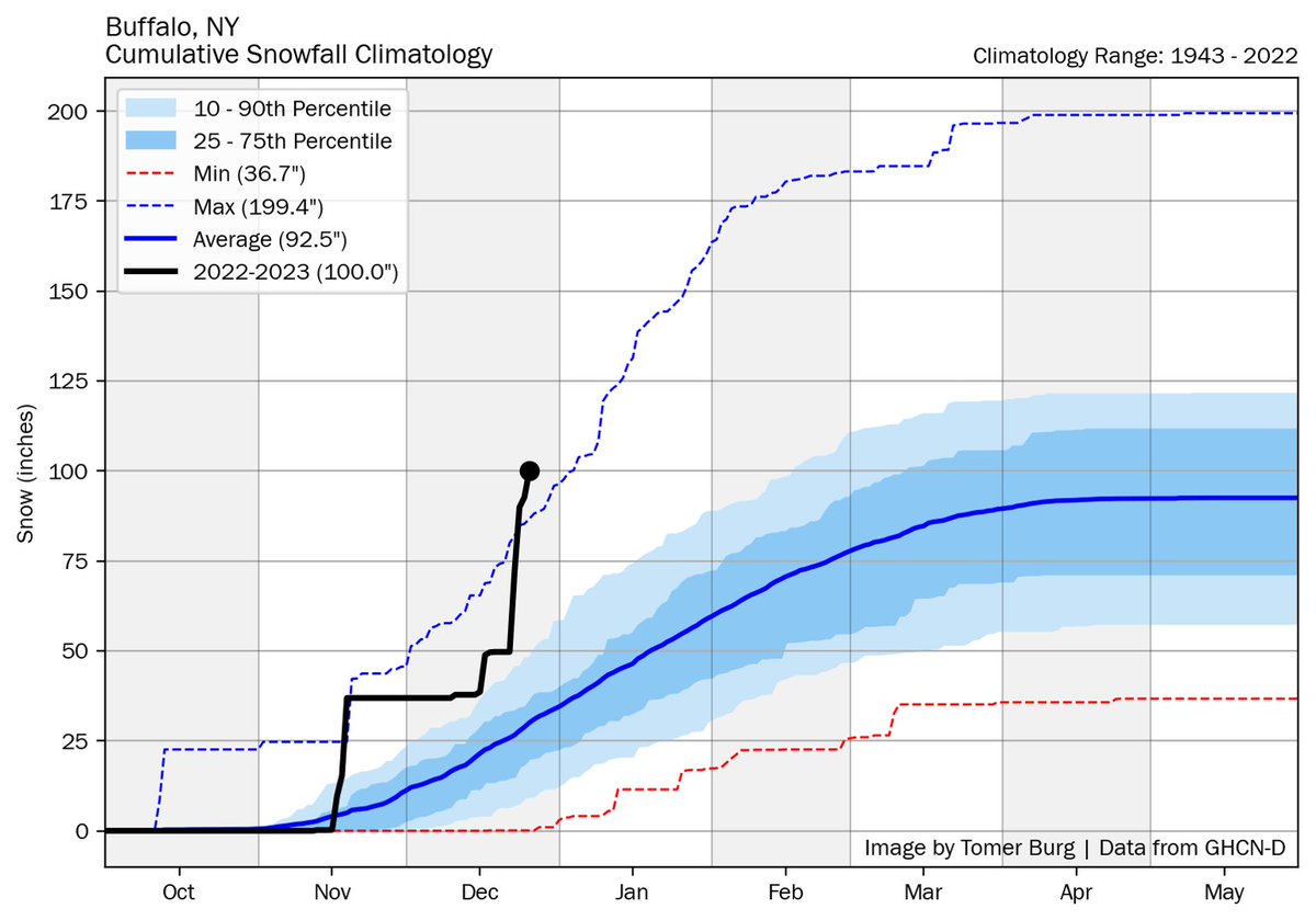 Some more context on how unusual Buffalo's winter to date has been - overwhelmingly driven by lake effect snow - snowfall so far is at a record maximum to date, and is already above the entire average seasonal snow total.