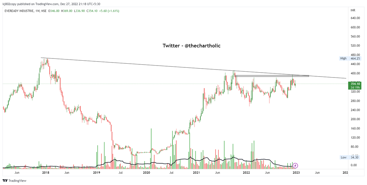 thechartholic's tweet photo. #EVEREADY
One year long base
Multiple #pocketpivot
Added to watchlist
#BreakoutSoon #stockmarkets #trading #investing #stocks #BreakoutStock #StocksToBuy #StocksInFocus #accumulation https://t.co/dN4cfbKd9n