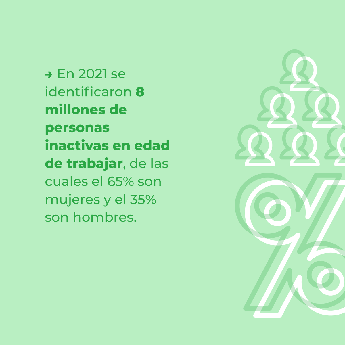 FundacionEforo's tweet photo. #MercadoLaboral 🛠 ¿Cuántas personas se encuentran inactivas y en edad de trabajar? ¿Qué niveles educativos alcanzaron? ¿Qué conexión existe entre la inactividad laboral y la vulnerabilidad social? https://t.co/tQ2qjsu5TX