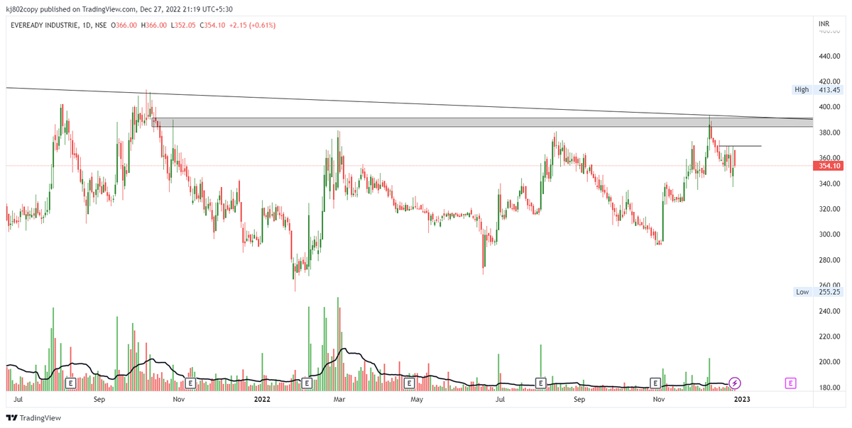 thechartholic's tweet photo. #EVEREADY
One year long base
Multiple #pocketpivot
Added to watchlist
#BreakoutSoon #stockmarkets #trading #investing #stocks #BreakoutStock #StocksToBuy #StocksInFocus #accumulation https://t.co/dN4cfbKd9n
