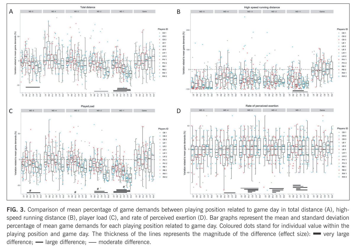 📰The effect of training schedule and playing positions on training loads and game demands in professional #handball players
✍️<a href="/lab_esport/">Labesport</a> <a href="/ClaudeKarcher/">Claude Karcher</a> <a href="/Eduloscos/">Eduard Loscos Fàbregas</a> <a href="/altarribartes/">Albert Altarriba-Bartés</a> <a href="/xavipl_2000/">Javier Peña</a> <a href="/jordivicensb/">Jordi Vicens Bordas 🎗</a> <a href="/pepemesas/">pepemesas</a>  <a href="/AlfredoIrurtia/">Alfredo Irurtia</a> 

🔓#OpenAccess🔗 termedia.pl/The-effect-of-…