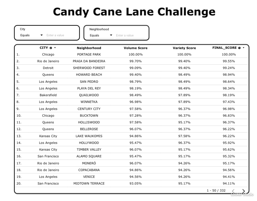 PortageParkDP's tweet photo. Portage Park is leading the Candy Cane Lane Challenge.
Just a few hours left to go!
Portage Park is the home of many players with lots of Spark & a dedicated commitment to building structures everyday.
#UplandMe https://t.co/dQlQEiY2z8