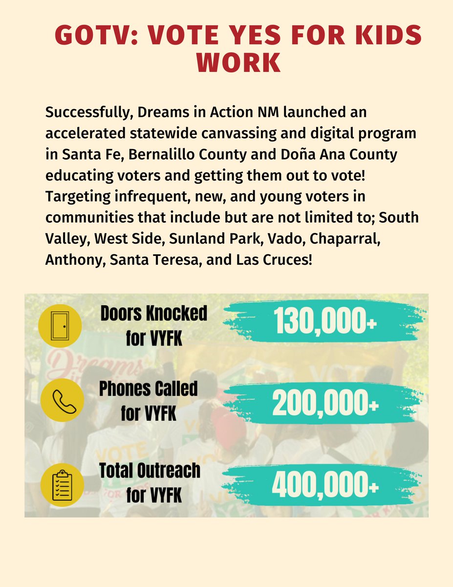 semillaaction's tweet photo. In 2022 DIANM successfully launched an accelerated canvassing and digital program in NM educating voters and getting them out to vote! After knocking on 130,000+ doors and calling 200,000+ phones voters said YES to #ConstitutionalAmendment1 reaching an approval rate of 70%! π https://t.co/krDT7LvtiJ
