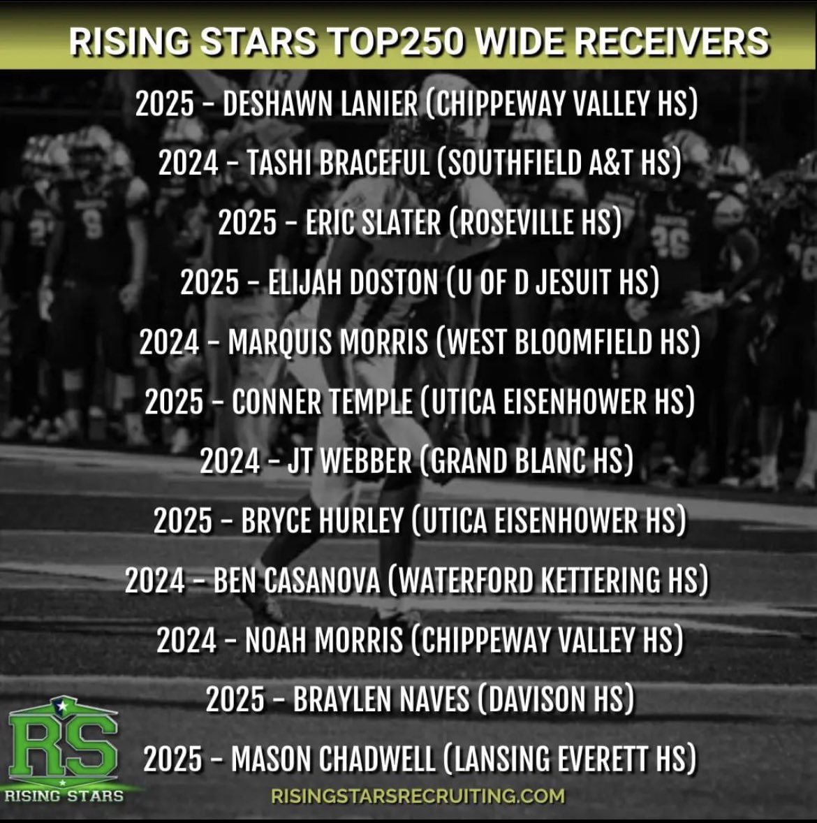 Bencasanova13's tweet photo. Honored to be named in the top 10 wide receivers at the @RisingStars6 top 250 showcase‼️ @GregJones5353 @ReggieWynns @ChiesaBob @TheD_Zone @CoachHumpTRP @AllenTrieu @CoachSamSewell @Coach_Collett @ErikCampbell @ErikCampbell @CoachNMcCray @CoachMitchGVSU @WideOut_Tech @WRTreezy https://t.co/lN3HDO6CBv