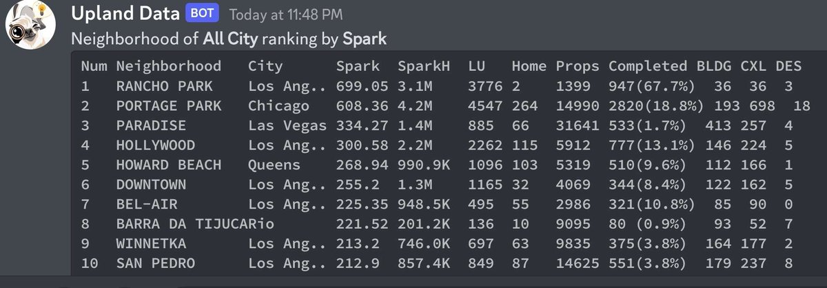 PortageParkDP's tweet photo. Portage Park is leading the Candy Cane Lane Challenge.
Just a few hours left to go!
Portage Park is the home of many players with lots of Spark & a dedicated commitment to building structures everyday.
#UplandMe https://t.co/dQlQEiY2z8