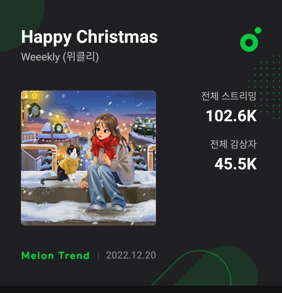 weeeklykcharts's tweet photo. [MELON]

Weeekly's 'Happy Christmas' has now surpassed 45,000 unique listeners and 102,000 streams📈🔥

#Weeekly #위클리 @_Weeekly https://t.co/TRgS1PH7tN