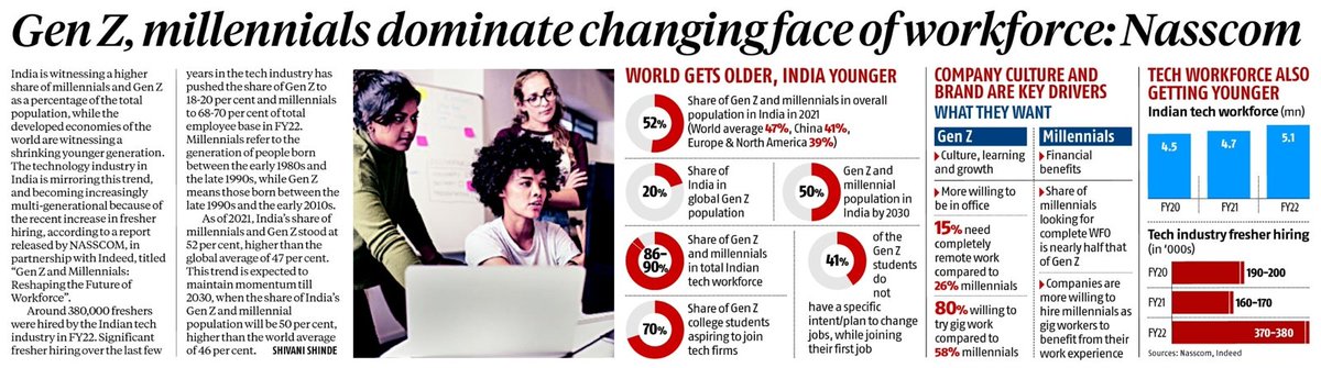 arvindtw's tweet photo. The world is indeed looking at India's youth with hope. #NewIndia #YoungIndia #youthsofindia
#YoungIndia #EmpoweringAmritGen https://t.co/PXS7GmftfC