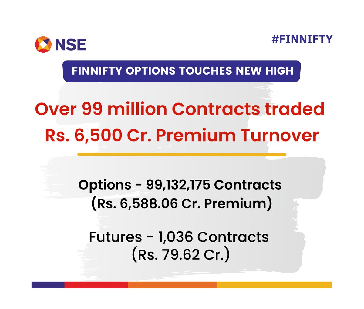 FINNIFTY Derivatives touches new high! Options crosses 99 million contracts and Rs. 6500 Cr. premium turnover today.

#FINNIFTY #FNO #Index #Options #Futures #trading #Derivatives #NSEIndia @AshishChauhan