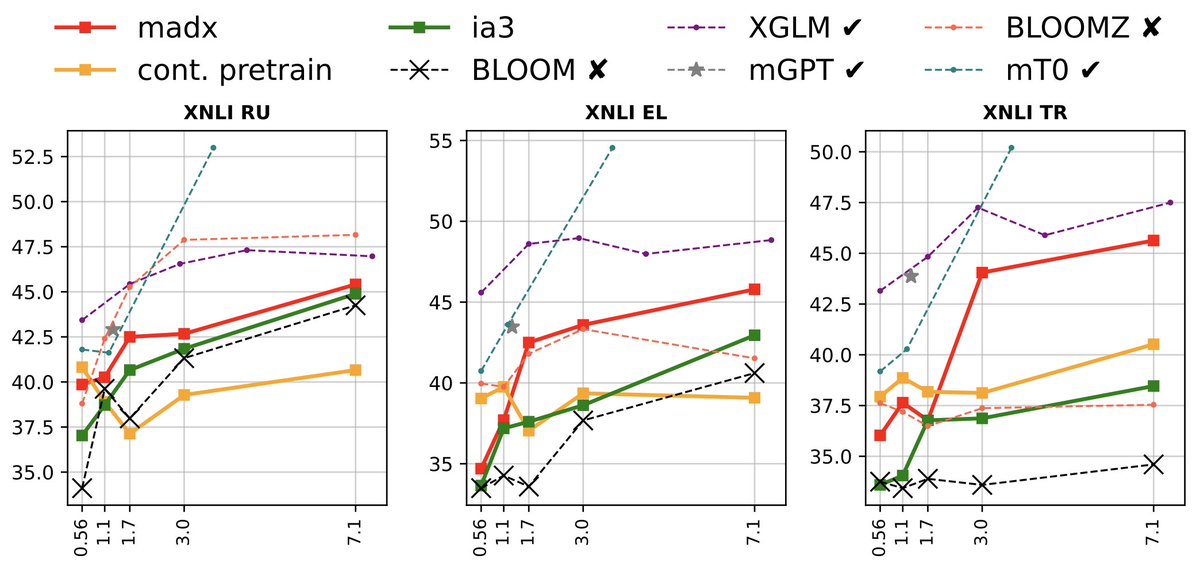 (Repost for corrected Arxiv)
🧐What’s the best way to quickly adapt large multilingual language models to new languages? 

We present our new paper from <a href="/BigscienceW/">BigScience Research Workshop</a>  🌸:
BLOOM+1: Adding Language Support to BLOOM for Zero-Shot Prompting.

📜 arxiv.org/abs/2212.09535

[1/9]