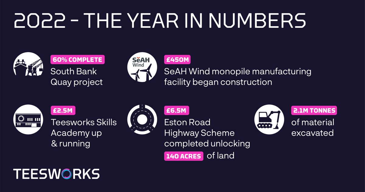 It's been a 12 months to remember at Teesworks 💪

The £107m South Bank Quay is 60% complete 🏗

The Teesworks Skills Academy is up and running 📣

And the £450m SeAH Wind plant is taking shape 🏭