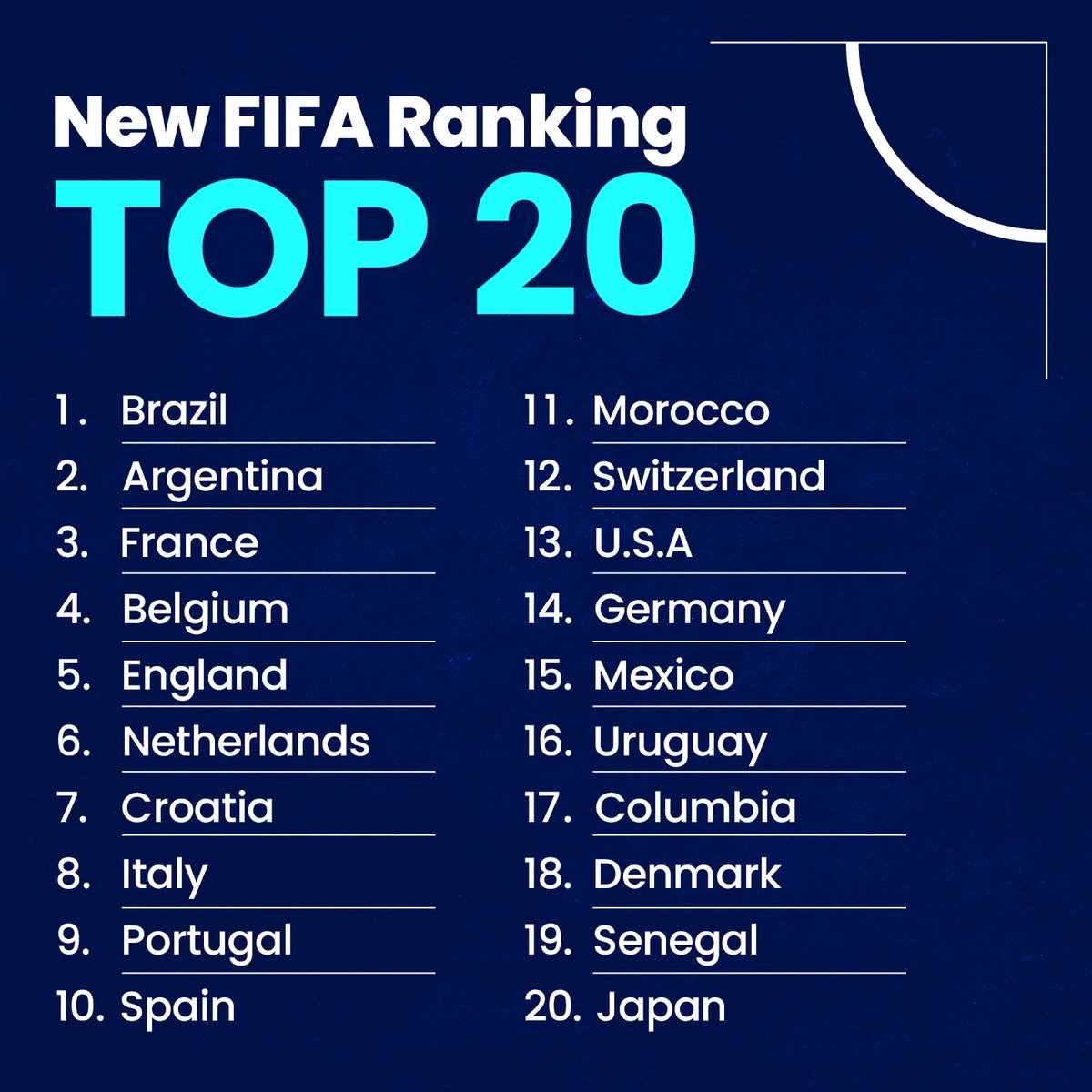 BetkingEthio's tweet photo. #FIFARankings https://t.co/aZpnqBghZ4