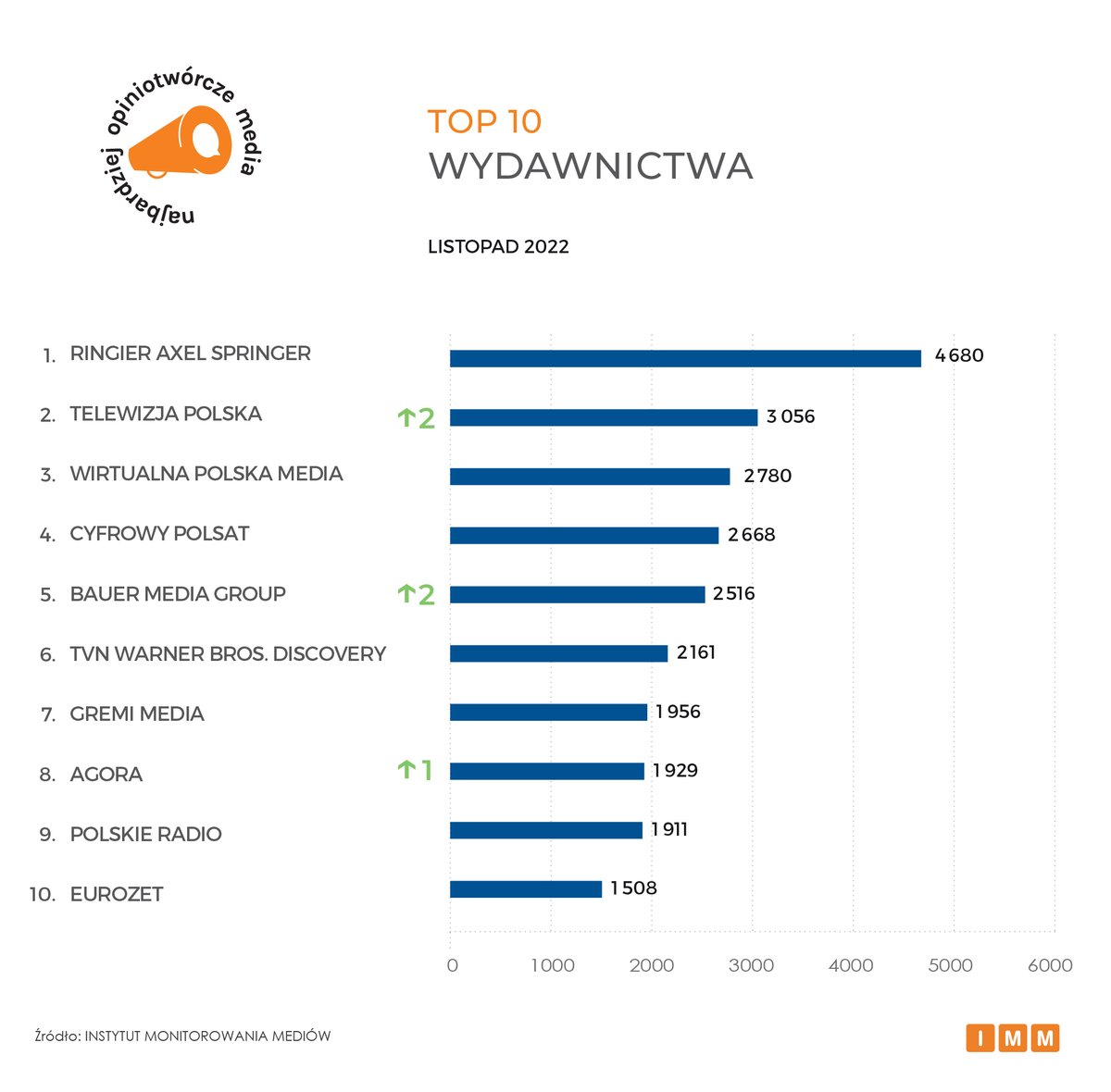knakonieczny's tweet photo. Ringier Axel Springer Polska na czele kategorii wydawnictw w listopadowym zestawieniu @IMMonitoring - Najbardziej opiniotwórcze media w Polsce
#media #dziennikarstwo #ringieraxelspringer Raport: https://t.co/YAVnRCOmiB https://t.co/fIrIjIqP2M
