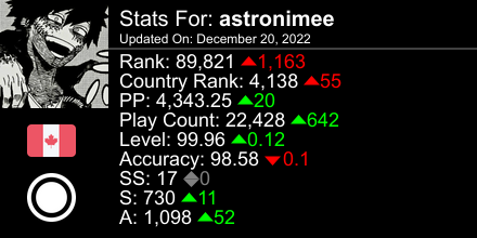theyurilover69's tweet photo. osu! stats for player astronimee automatically generated by https://t.co/MZdUrsDF0P #ProsuTweetPoster https://t.co/zTgtPcueYD