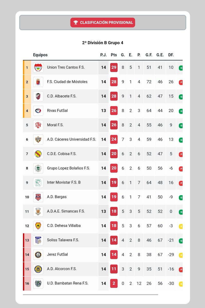 entorno5x5's tweet photo. 🏆 2ªB G4 🇪🇦

🥇@union3cantosfs
🥈@1mostolesfs
🥉@albaceteFSala
4️⃣@cdrivasfutsal
5 @MoralFs
6 @CaceresUExFS
7 @cdecobisafs
8 @grupolopez14
9 @AcademiaInterFS
10 @AdbargasOficial
11 @ADAESIMANCAS
12 @CDEDehesaVilla1
1️⃣3️⃣@FS_Talavera
1️⃣4️⃣@JerezFutsal
1️⃣5️⃣@ADAlcorconFS
1️⃣6️⃣@rena_ud https://t.co/qA3BSuijUE
