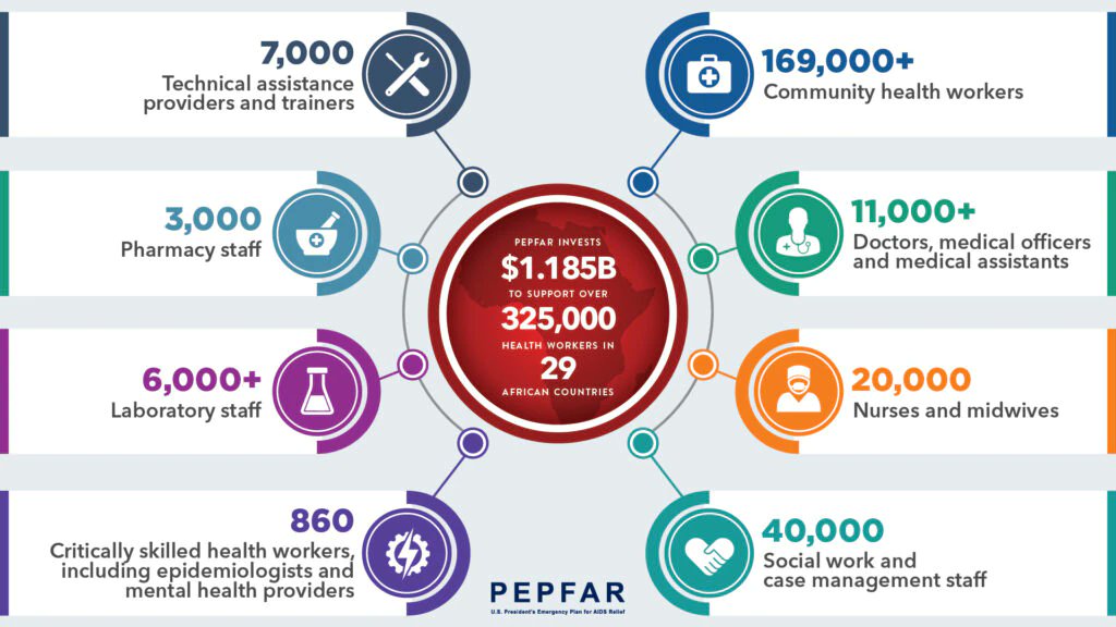 StateDeptGHSD's tweet photo. The last mile in combatting any infectious disease is the most challenging. We need strong health systems &amp; a strong health workforce. Over the past year, @PEPFAR invested nearly $1.2B to support >325,000 health workers in 29 PEPFAR partner countries. 

🔗https://t.co/IqJSZiU8LG https://t.co/SL8p2JSU55