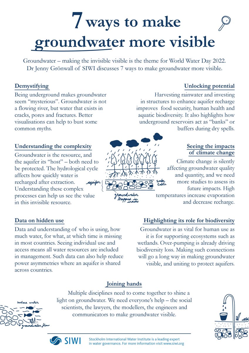 siwi_water's tweet photo. ⚠️ The challenge 
We can't see #groundwater. This makes it hard to talk about which affects the way it is used, managed and shared

⚠️ The change
Here are 7️⃣ ways we can make the invisible more visible

➡️ https://t.co/MBUjnANuEz https://t.co/upaCqifCoi