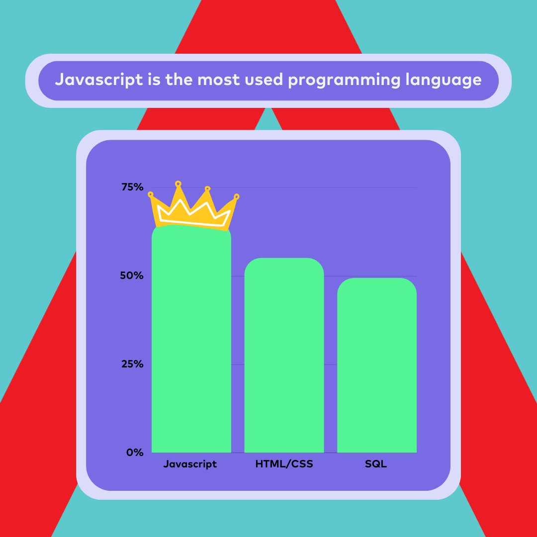 northcoders's tweet photo. 👑  Javascript reigns supreme.

📫  In 2022, Statista surveyed 71,547 software engineers worldwide, and found that an overwhelming amount coded in Javascript: 65.36%! 
.
.
.
#Northcoders #nctechstat #techstat #javascript #sql #html #css #learntocode https://t.co/5pU62wpi80