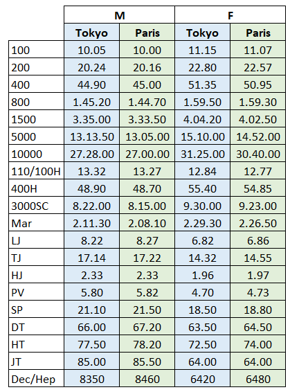 GerardoCebrian's tweet photo. Ahí va una comparativa Tokio Vs París. En hombres, excepto el 400 y la altura, y en mujeres la jabalina, todas las mínimas para París 2024 son bastante más caras. https://t.co/BNZRuqSta5
