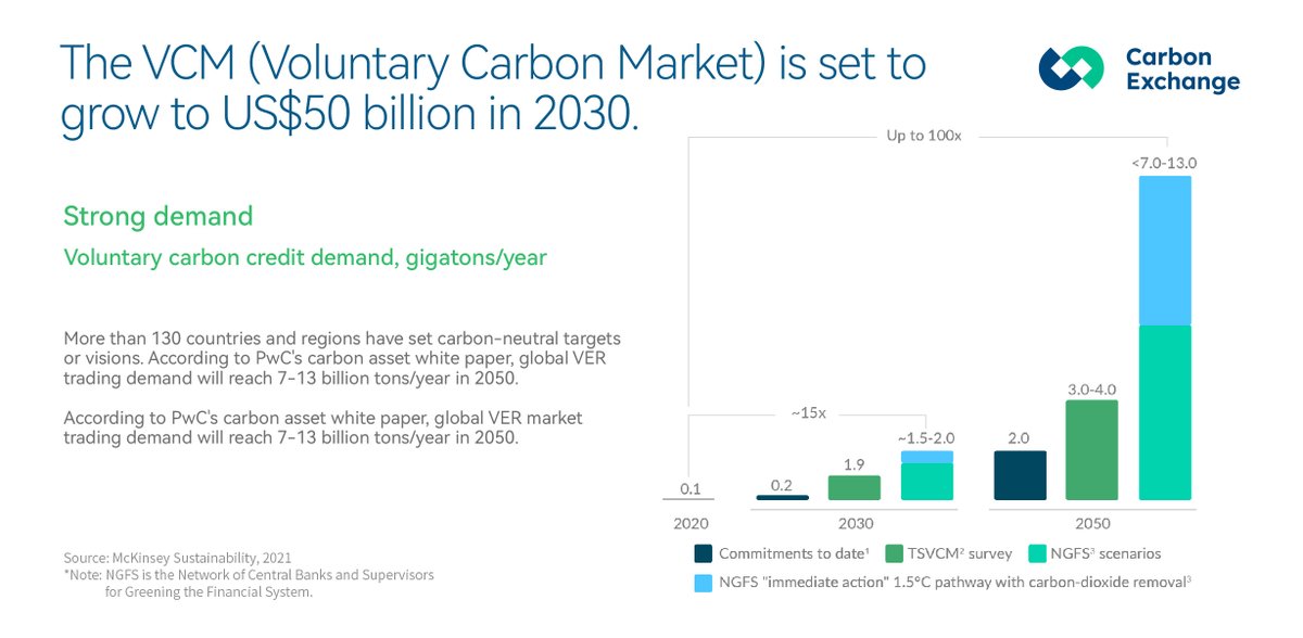 carbonexchange1's tweet photo. "Did you know?
According to (#TSVCM) projections, the #VCM (Voluntary Carbon Market) is projected to grow by $50 billion by 2030.
Now you can participate in #CARBONEXCHANGE to purchase #NFT as an investment #collection." https://t.co/CbuJN65L71