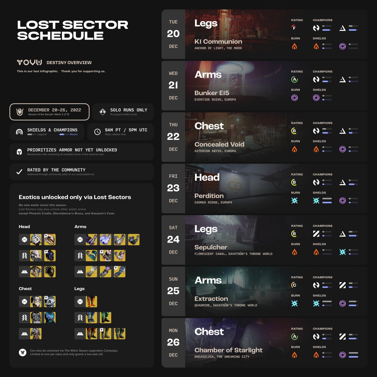 DestinyOverview's tweet photo. The Lost Sector schedule for this week: December 20-26.

Thank you for sticking with us until the end 🫡 https://t.co/PIJNdUanBK