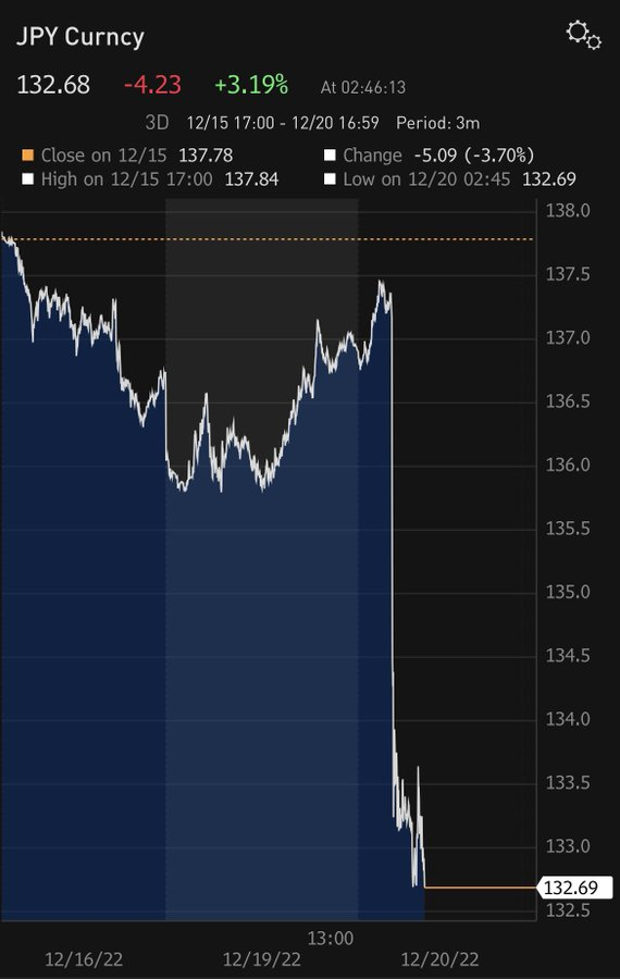 TheFortuneTell5's tweet photo. Big in #Japan
BoJ presents: Strange Case of Dr HAWK Jekyll & Mr DOVE Hyde
$EWJ $DXJ $JPY $USDJPY #JPY #USDJPY #Yen #YieldCurve #YieldCap #BiginJapan
How it started: Tweaking #Yield Cap, Sparking #Yen Jump >>> How it's going: Conducts Unlimited #Bond Buying For 1-5 Year Tenors https://t.co/3JvCxPFG1B