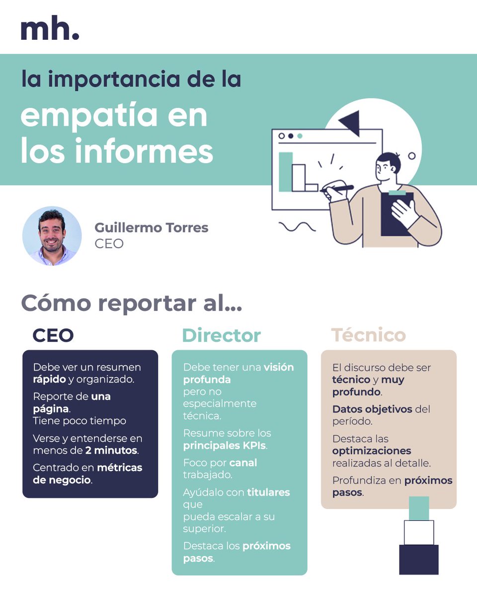 ¿Cómo realizas los informes a tus clientes? 📋 ¿Sigues la misma estructura sin importar el rol de tu destinatario?

👉 Desde #marketinhouse te damos algunas ideas sobre cómo adaptar los reportes según sea el CEO, Director de #MarketingDigital o Responsable de Área. ✅