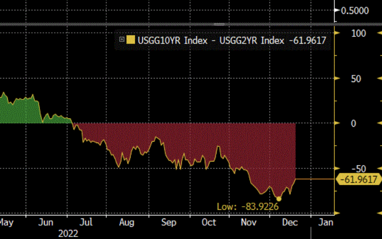 ExpertiseAsia's tweet photo. US yield curve inversion may well have bottomed... from low of -84 to -62bp... before we even enter recession formally... market signalling short econ downturn followed by quick recovery? #ycc #yieldcurve #inversion #recession https://t.co/FYNU3DCS9G