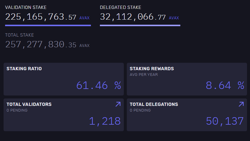 avaxtr's tweet photo. 📊 #Avalanche güncel isatistikler

Toplam stake: 257 milyon #AVAX
Validatör sayısı: 1,218
Delegatör sayısı: 50,137
Stake oranı: %61.46
Stake ödül oranı: %8.64 https://t.co/esdrrGQQjG