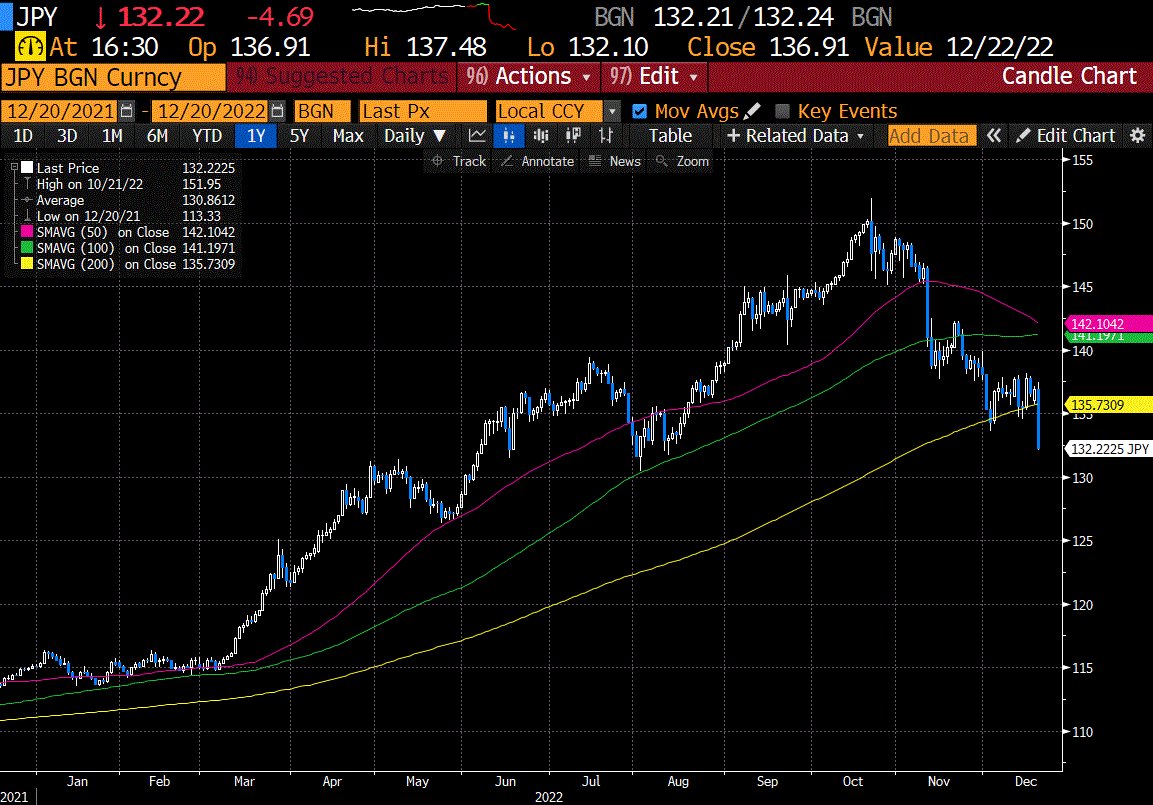 ExpertiseAsia's tweet photo. Yen FX breaking up in wake of yield curve shift... but it's still #ycc and may not invite private money back into the market... BoJ likely to have to keep printing, and Yen's revival may be short-lived #yen #stilldoomed https://t.co/jscOLNW61y