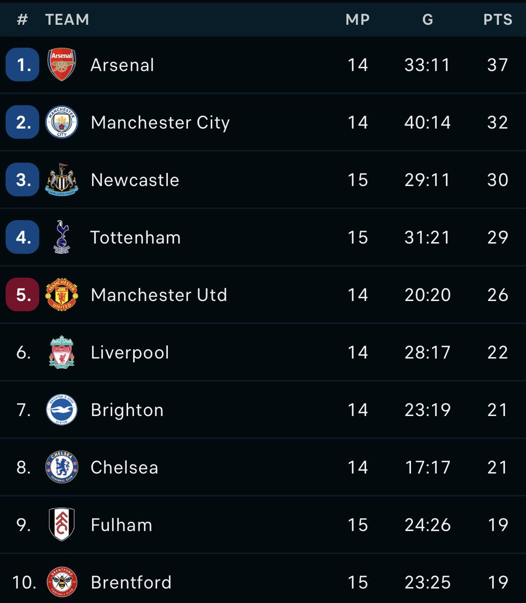 Reminder: Klasemen sementara Liga Inggris.
