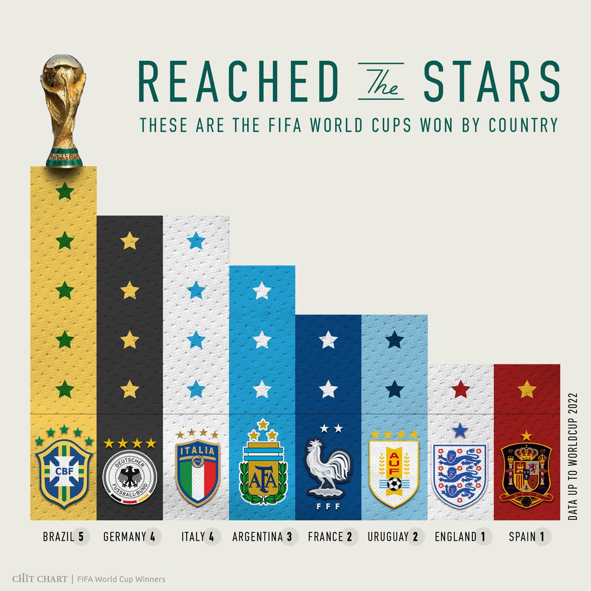 chit_chart's tweet image. What a final! We've updated our chart after this rollercoaster of a battle between Argentina and France for their third star, so the leaderboard will look like this for the next 4 years.
#WorldCupFinal #ArgentinaVsFrance #France #ARGFRA #Germany #Italy #Uruguay #Brasil #Spain